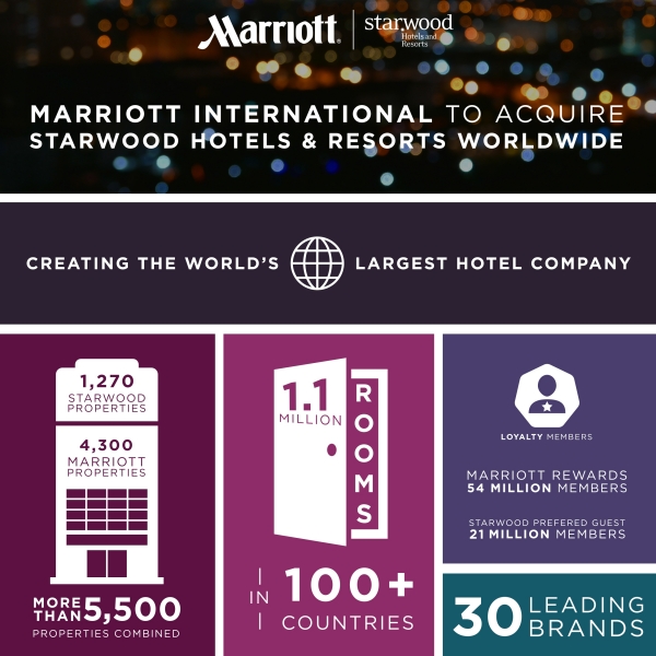 Marriott International acquisisce Starwood Hotels & Resorts Worldwide